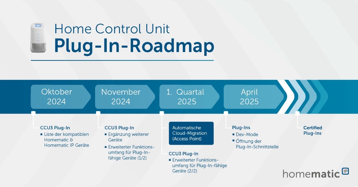 Roadmap HCU 2025