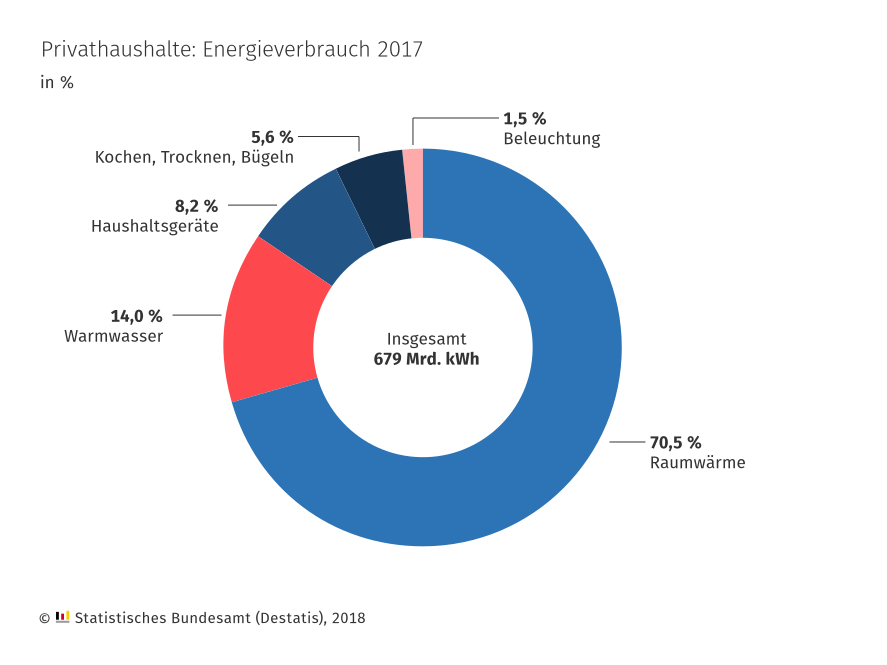 Stromverbrauch in privaten Haushalten