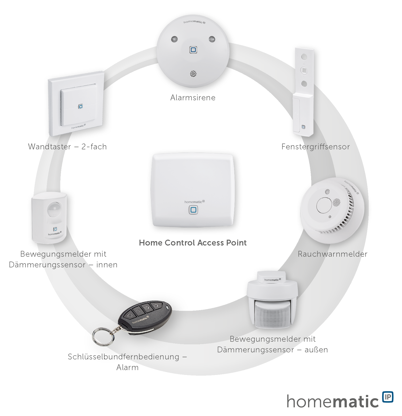 Geräte zur Sicherheitslösung mit Homematic IP