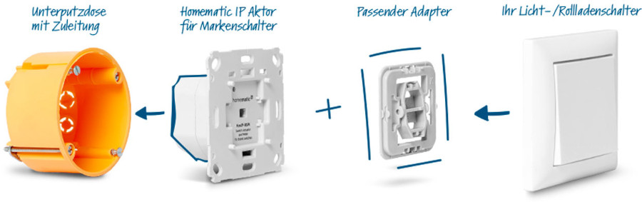 Aufbau Schalt-Mess-Aktor mit Adapter