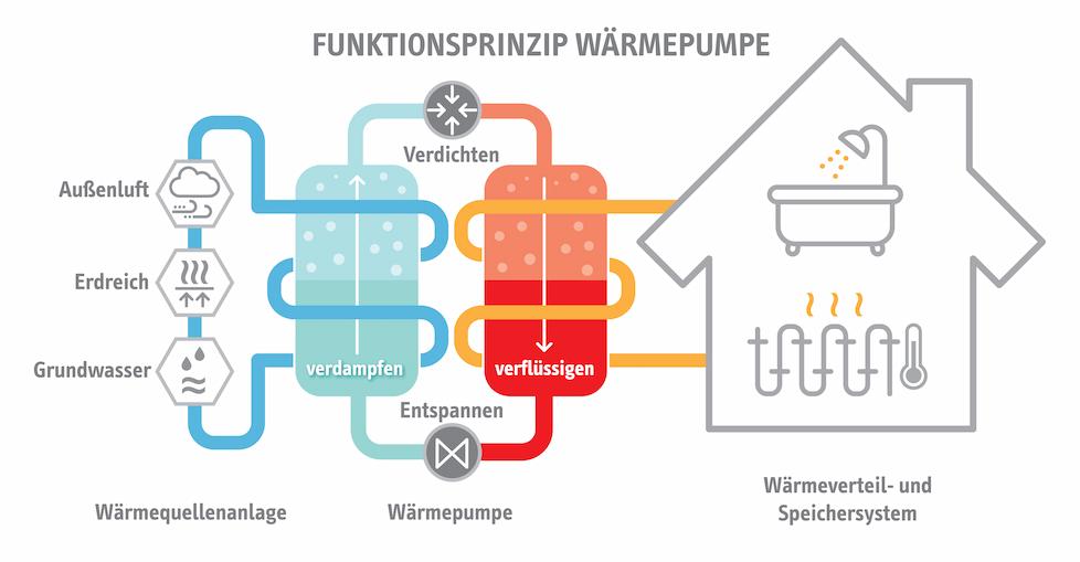 waermepumpe-infografik-funktionsprinzip