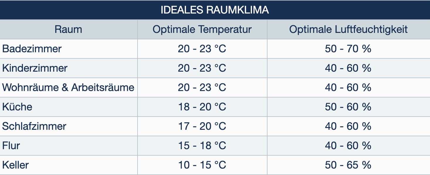 ideales-raumklima