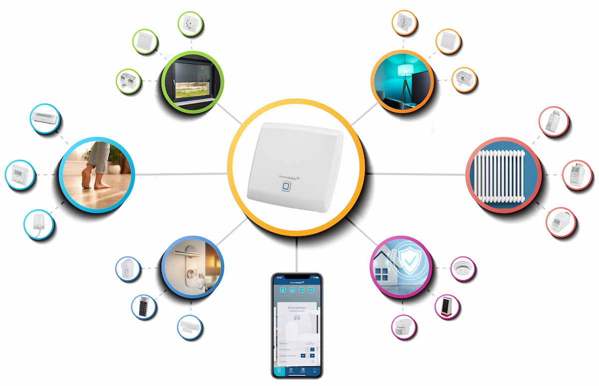 kreisgrafik-homematic-ip-system